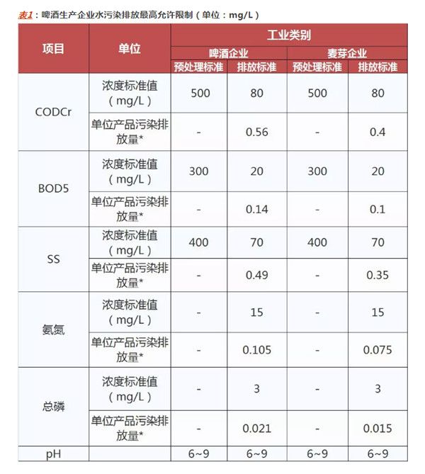 啤酒工業(yè)污染物排放標準- GB 19821-2005